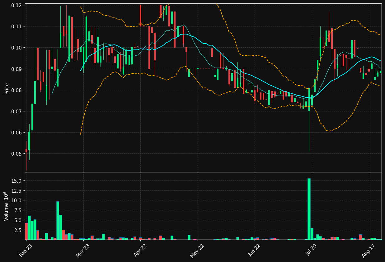 DSNO.ST chart