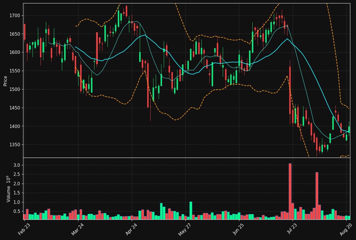 DSV.CO chart
