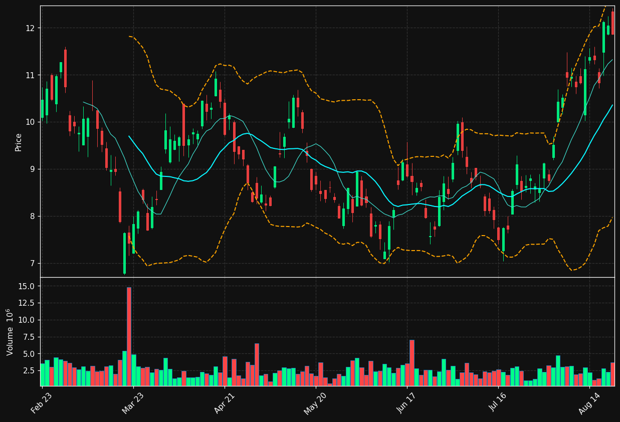 DSV.TO chart