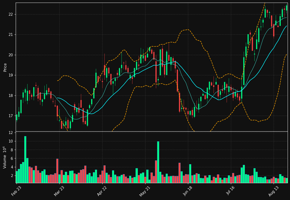 DSY.PA chart