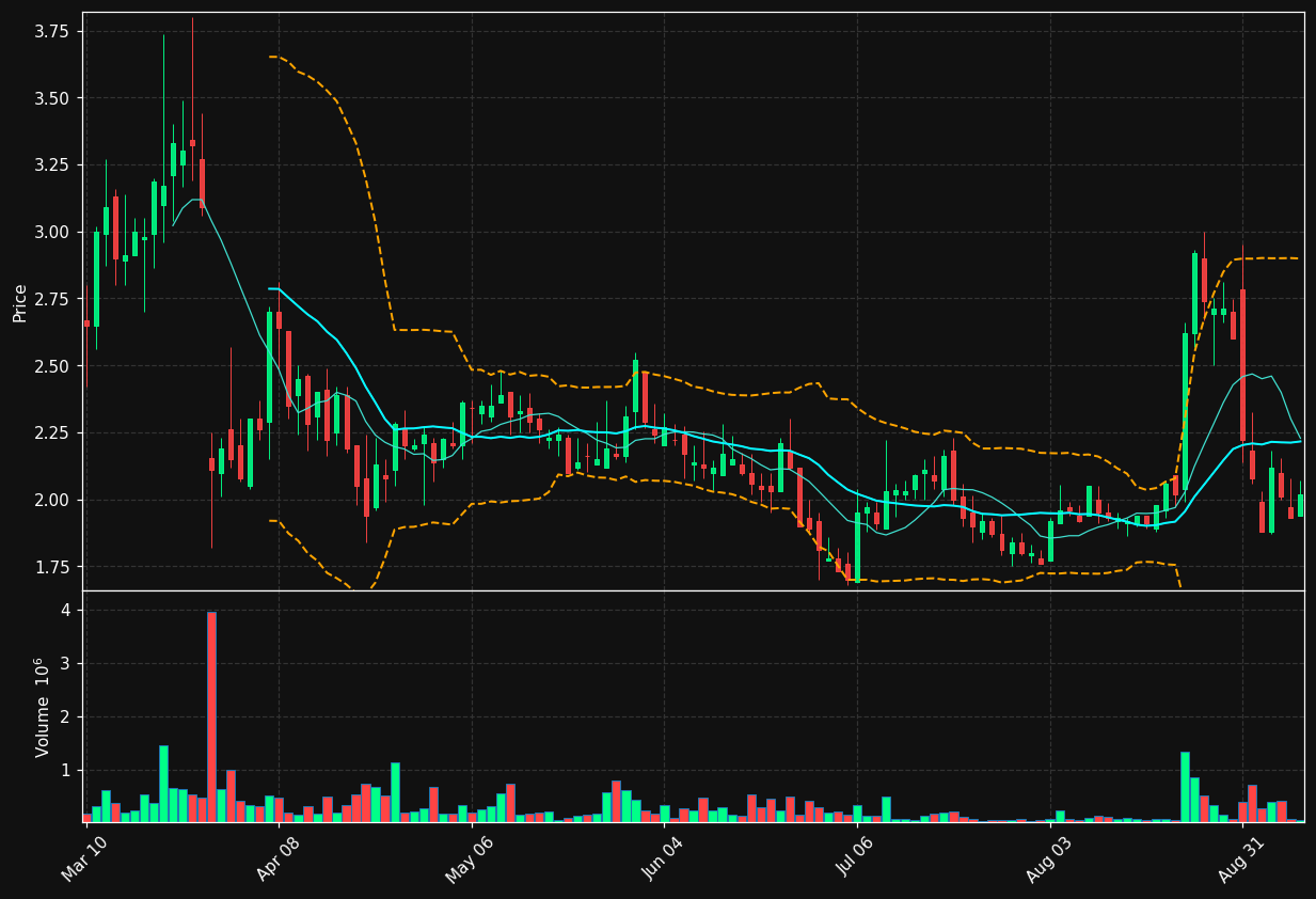 DTCX chart