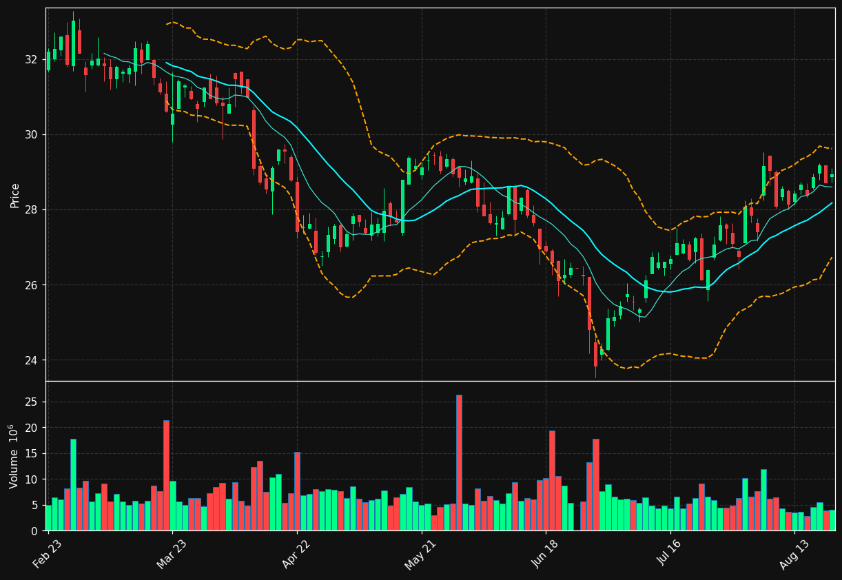 DTE.DE chart