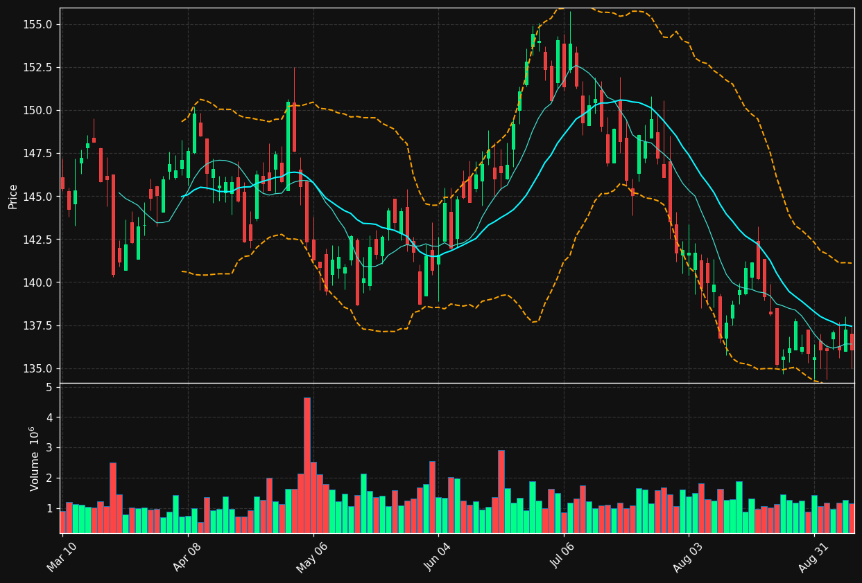 DTE chart