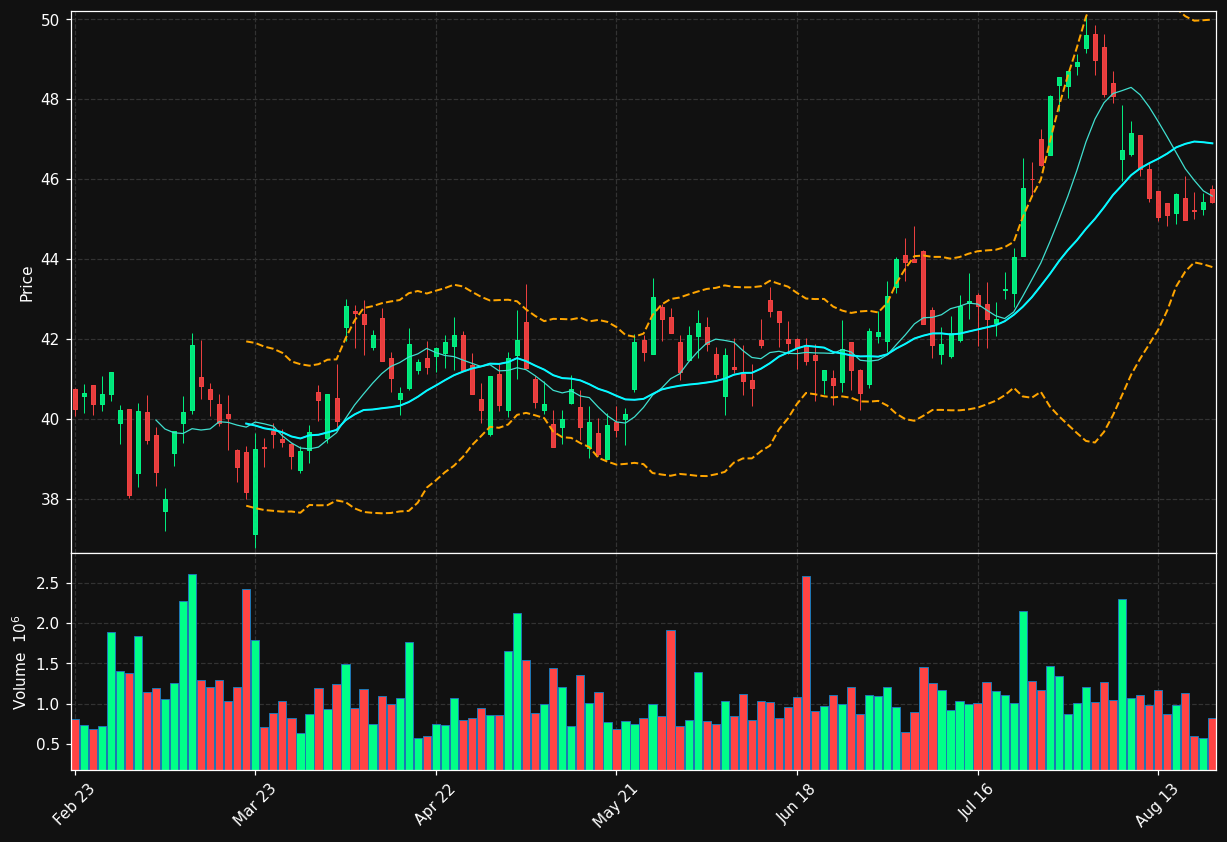 DTG.DE chart