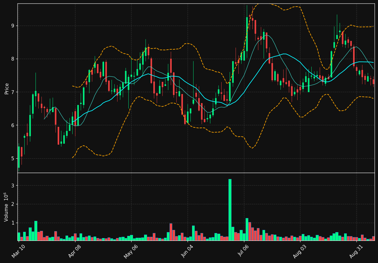 DTIL chart
