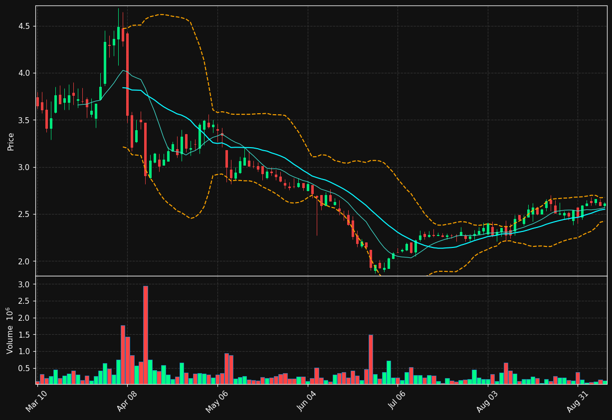 DTI chart