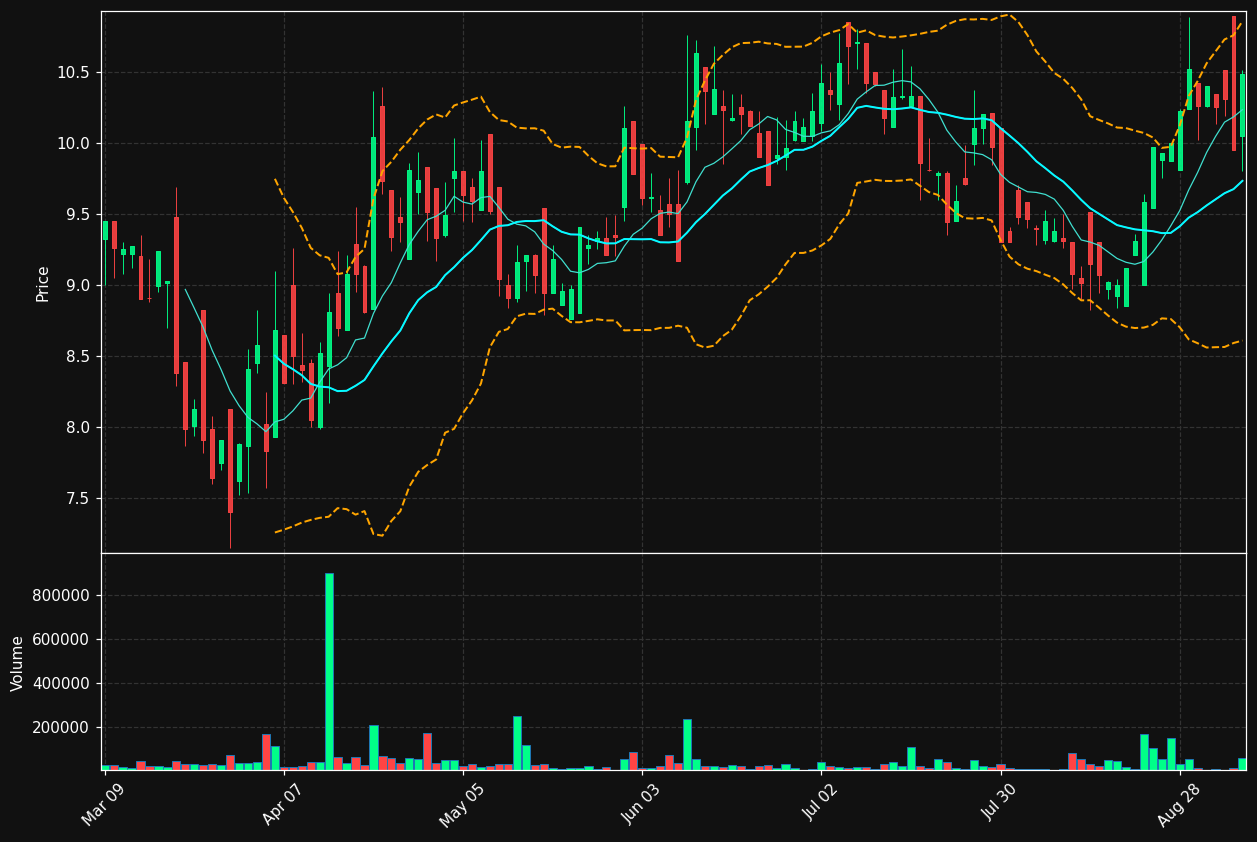 DTOL.TO chart