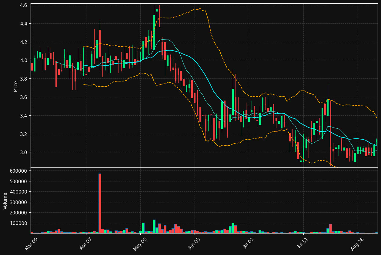 DTST chart