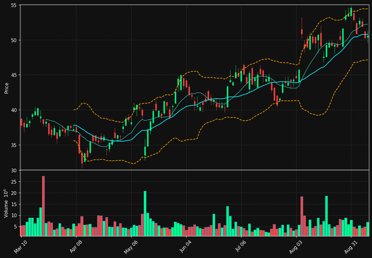 DT chart