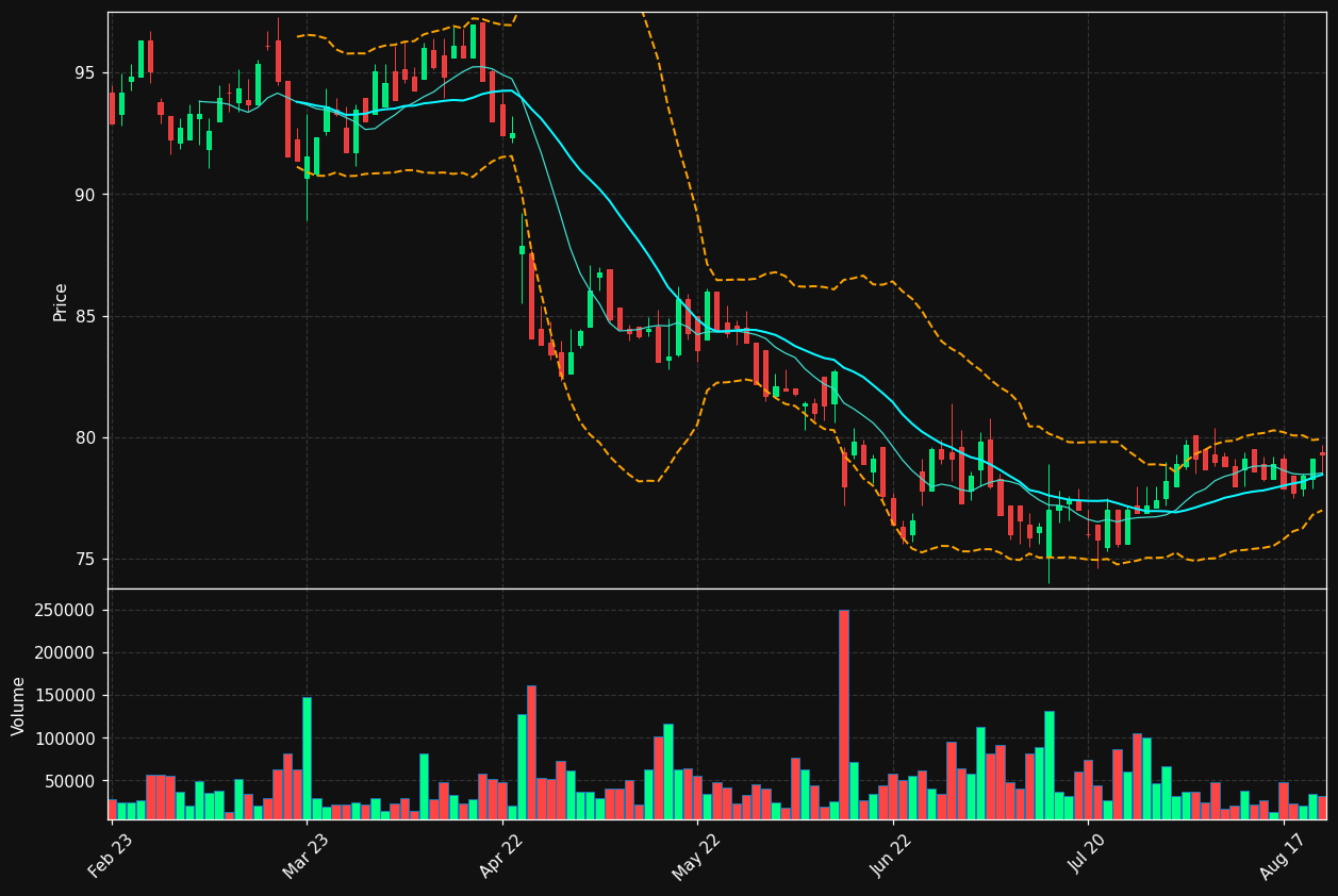 DUNI.ST chart