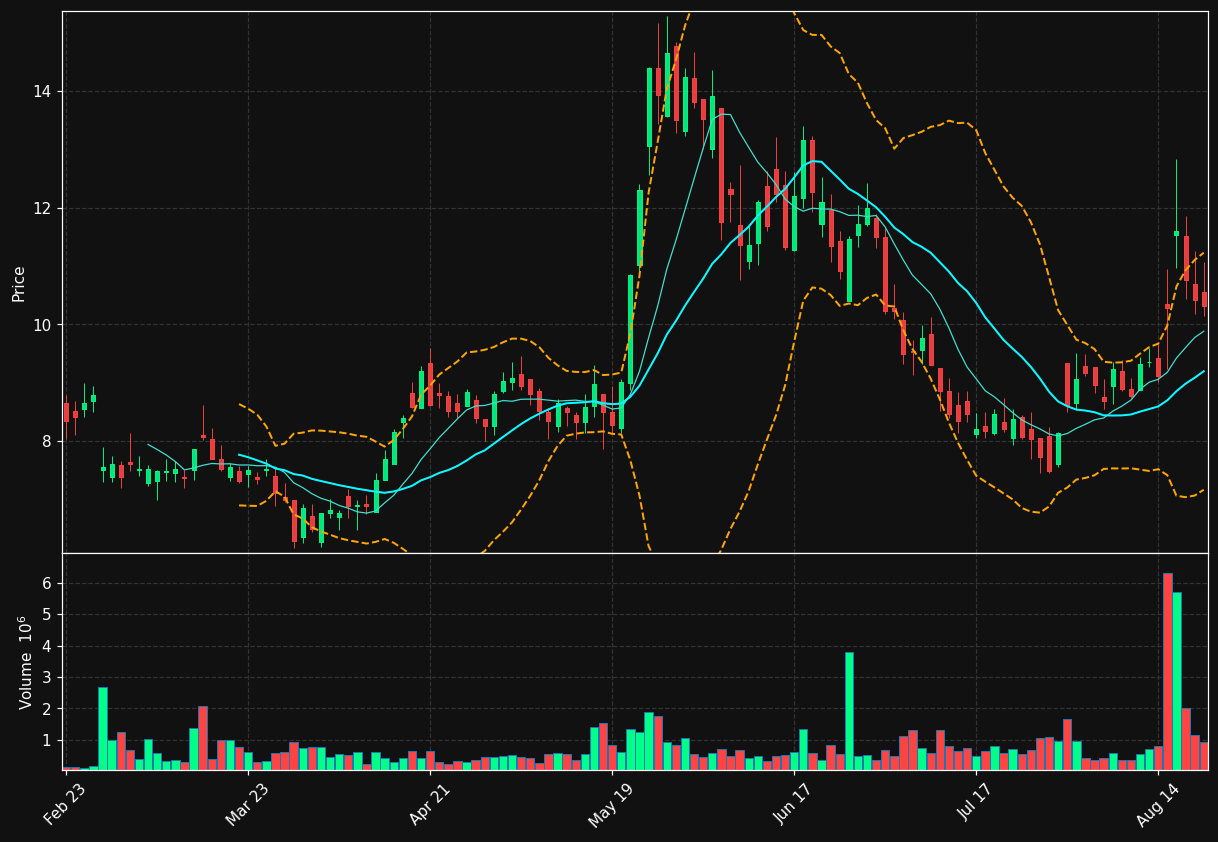 DUOT chart