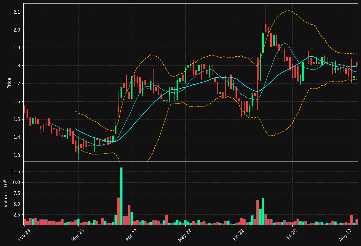 DUST.ST chart