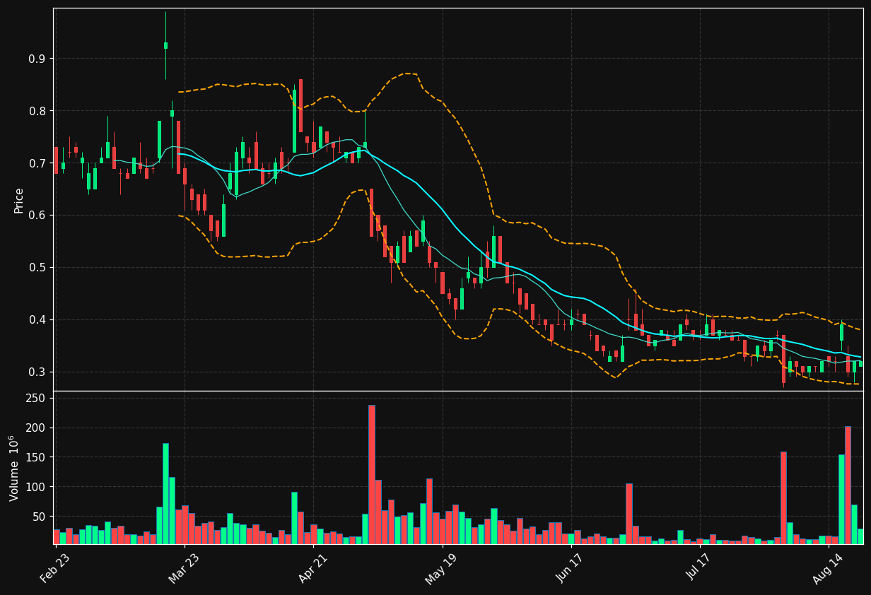 DVLT chart