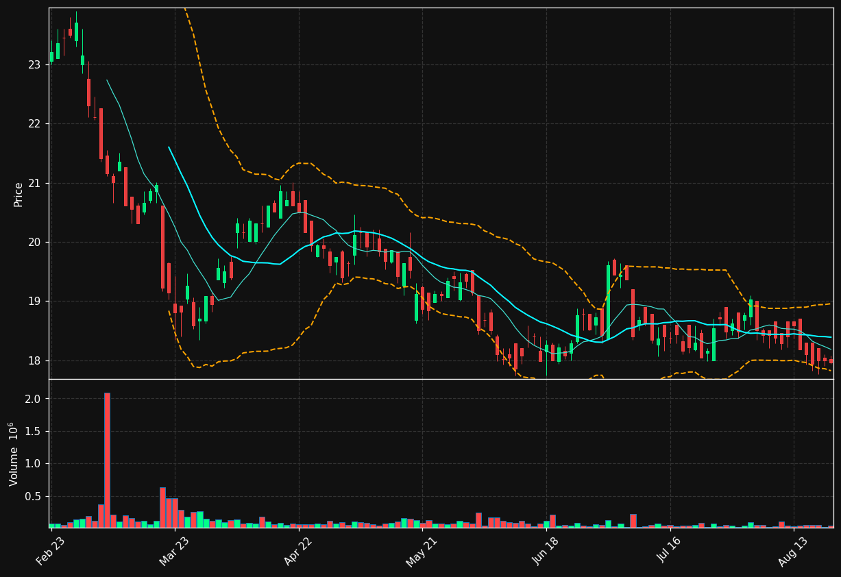 DWNI.DE chart
