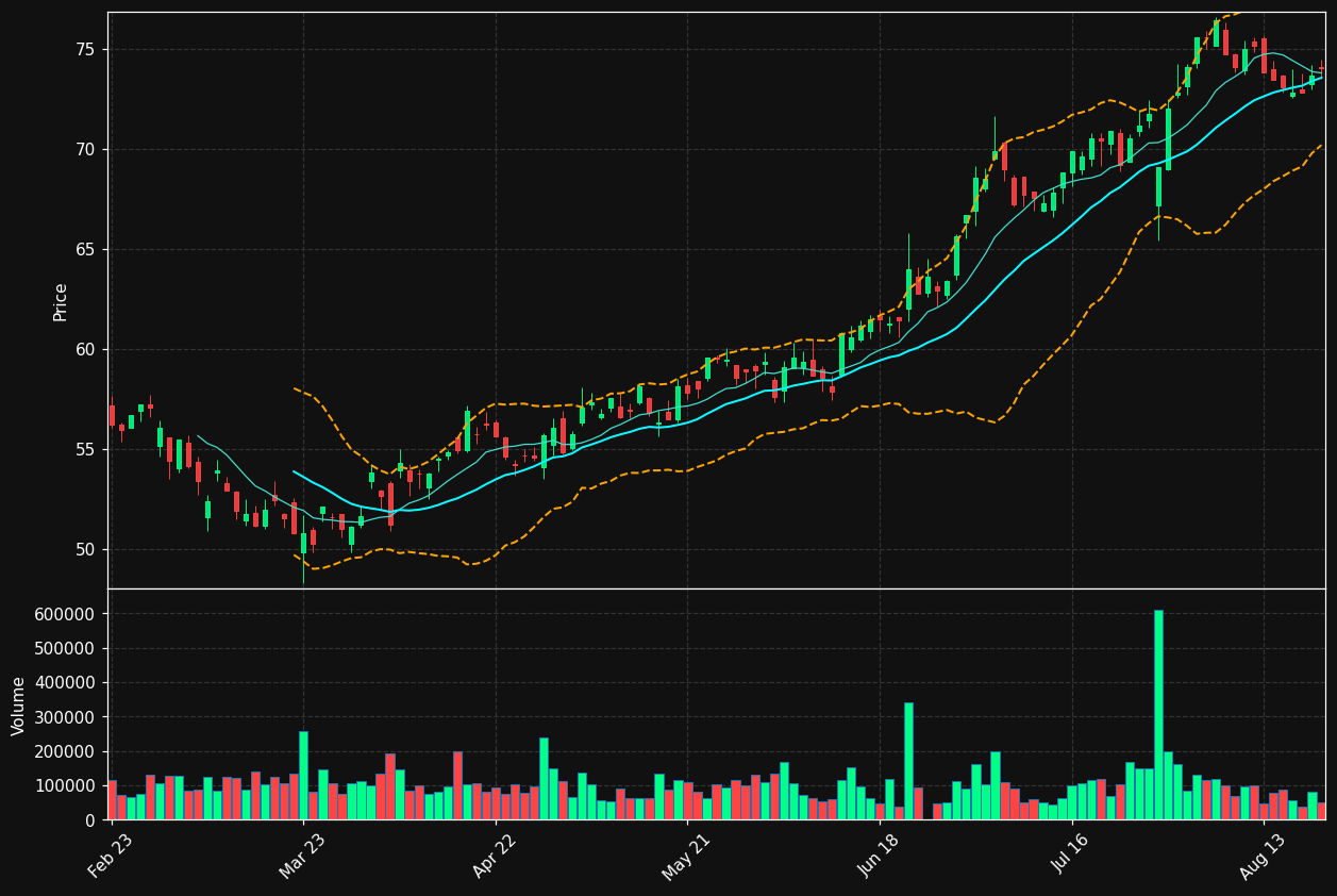 DWS.DE chart