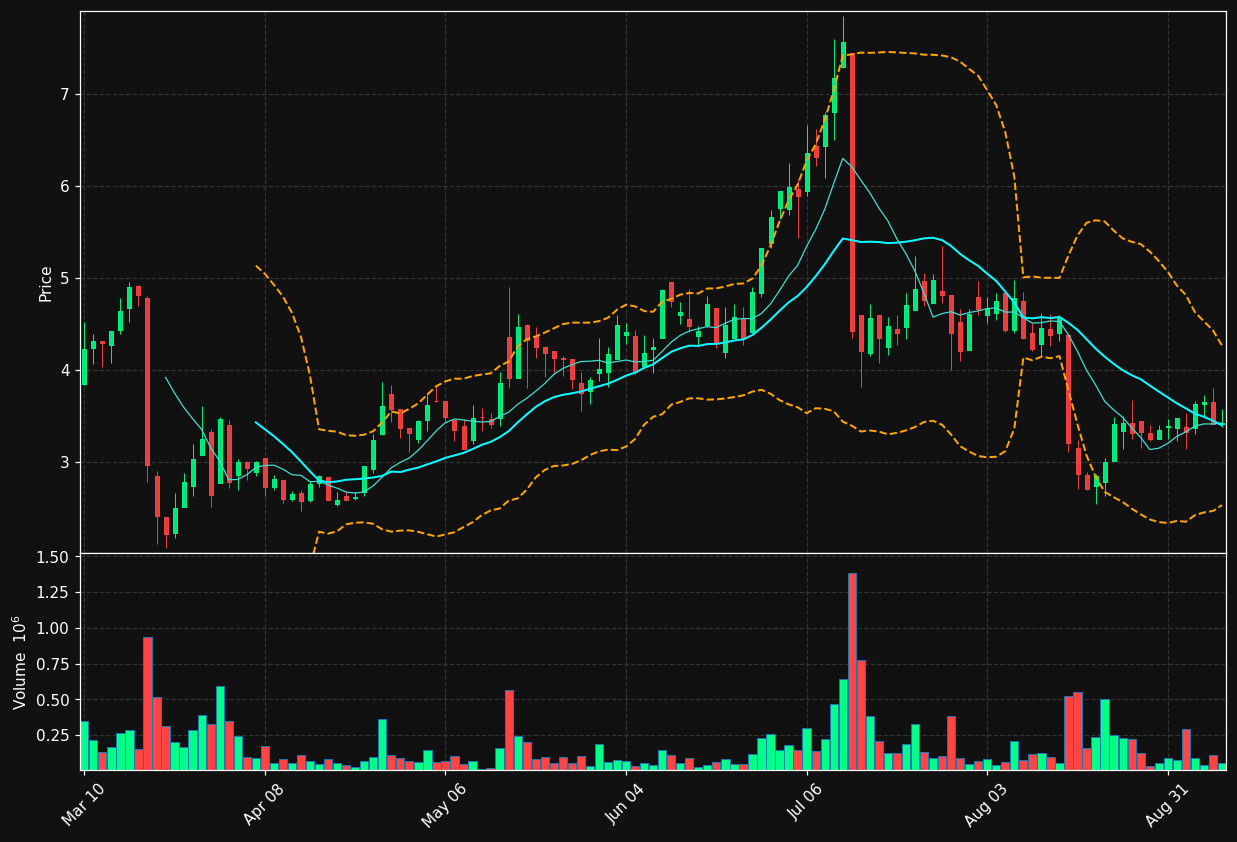 DWSN chart