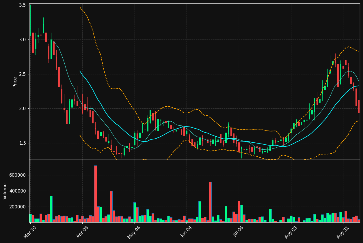 DWTX chart