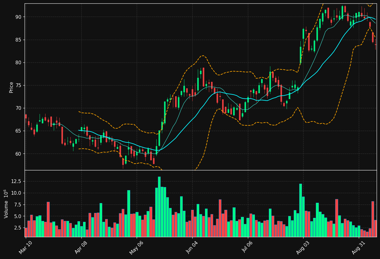 DXCM chart