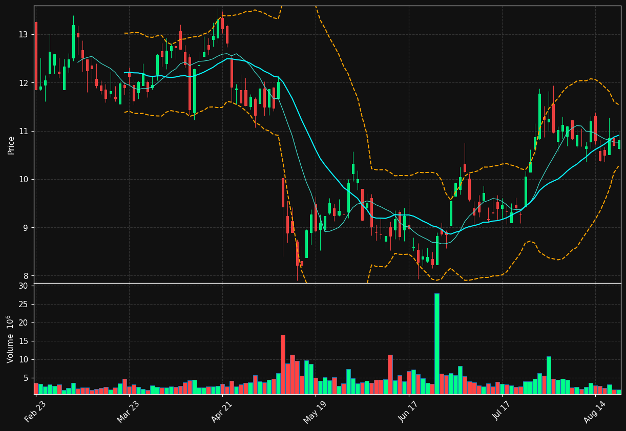 DXC chart