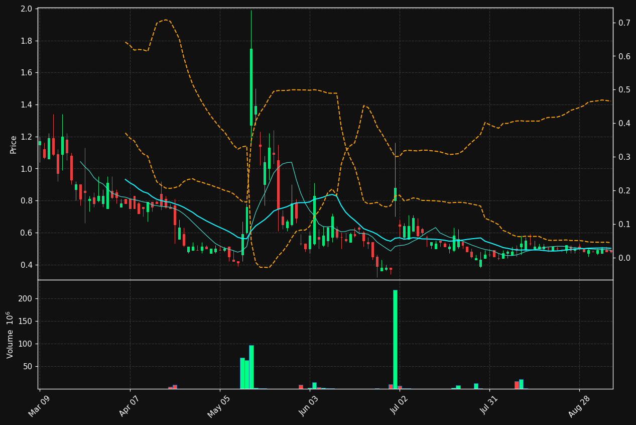 DXF chart