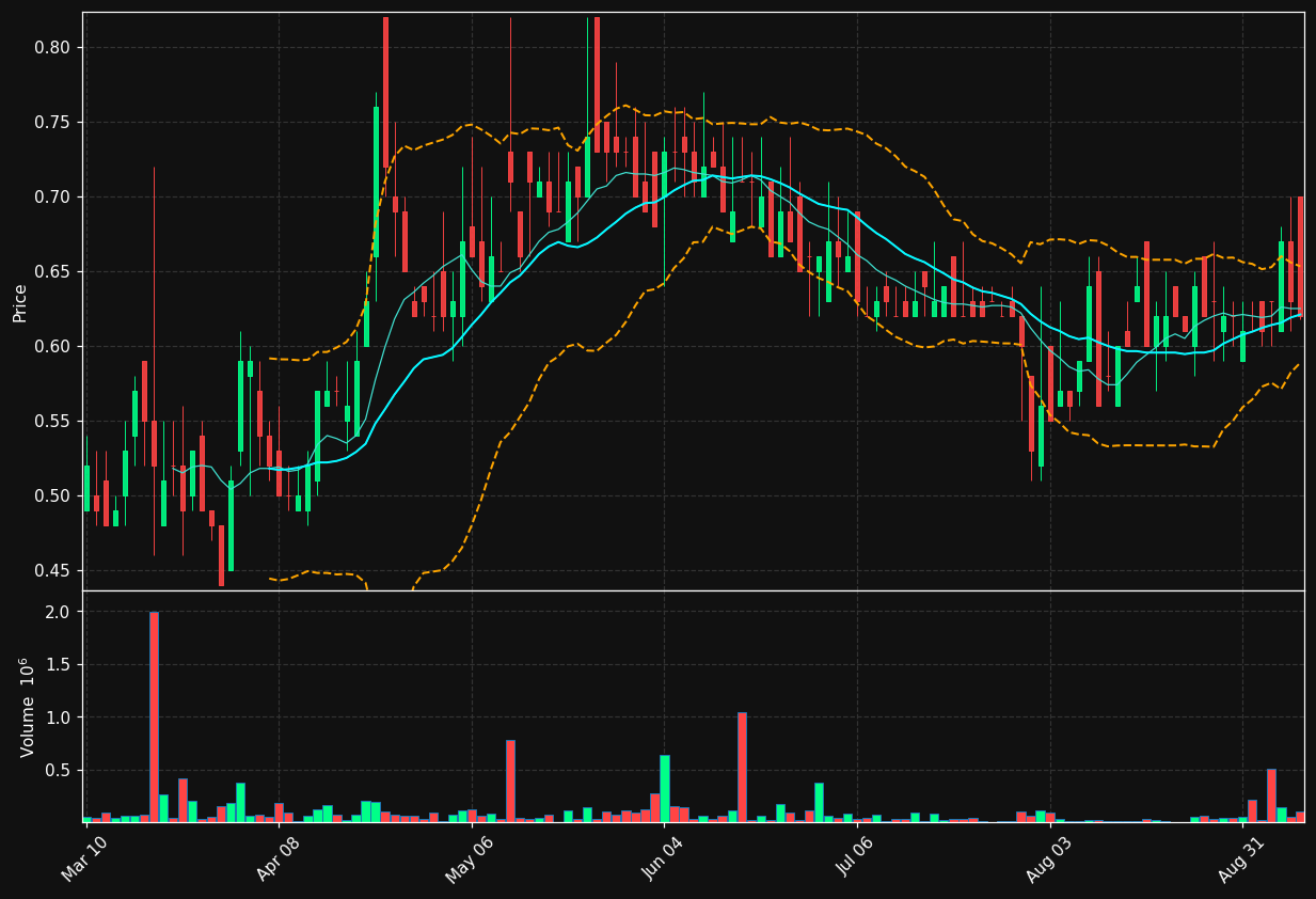 DXLG chart