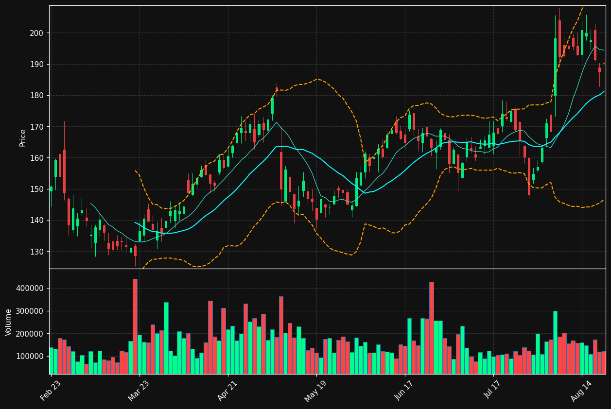 DXPE chart