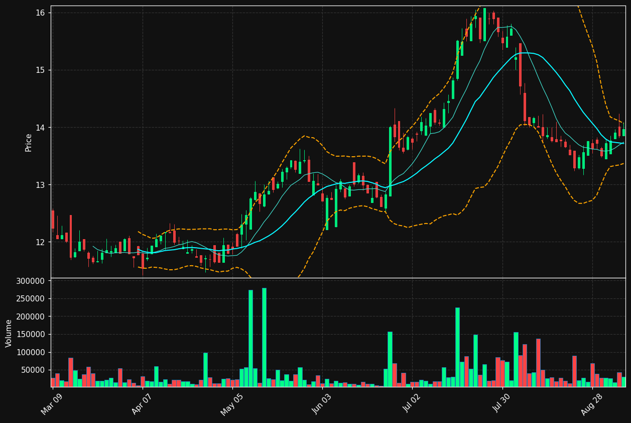 DXT.TO chart