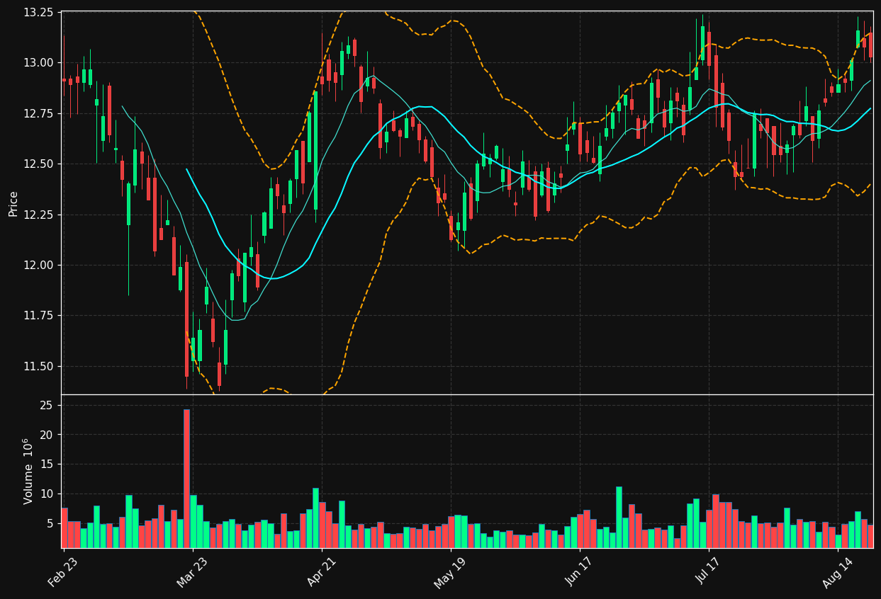 DX chart