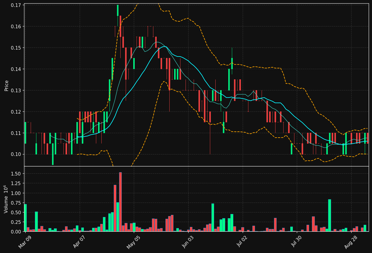 DYA.TO chart