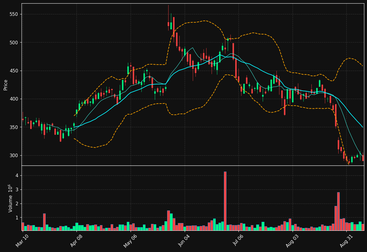DY chart