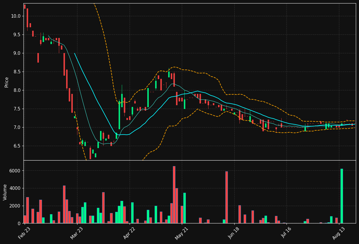 E4C.DE chart