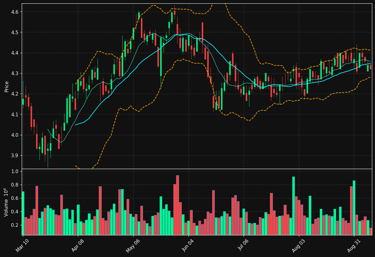 EARN chart