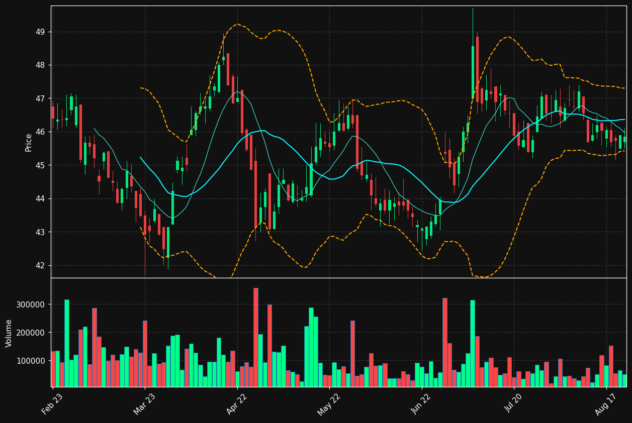 EAST.ST chart