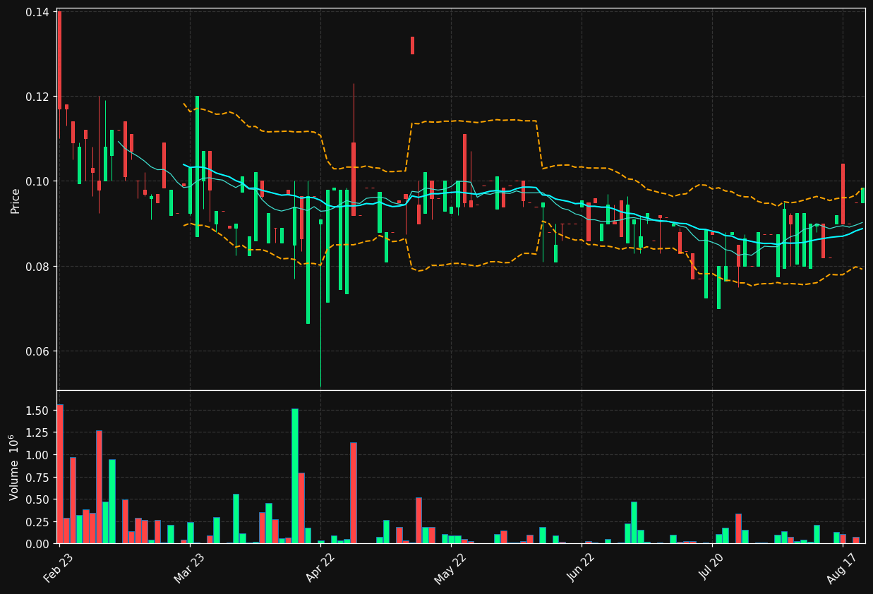 EASY-B.ST chart