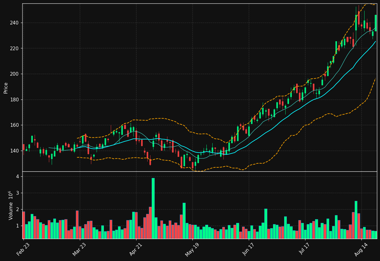 EAT chart