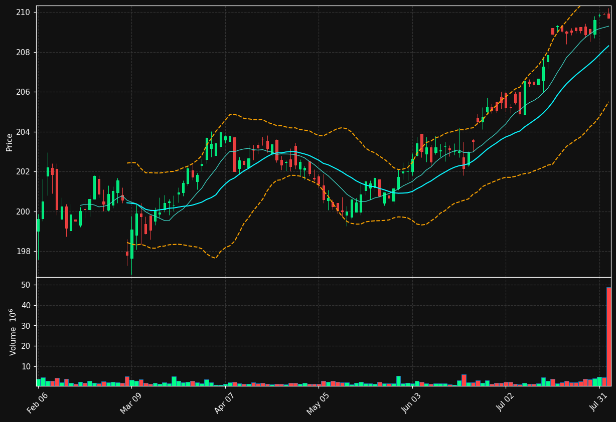 EA chart