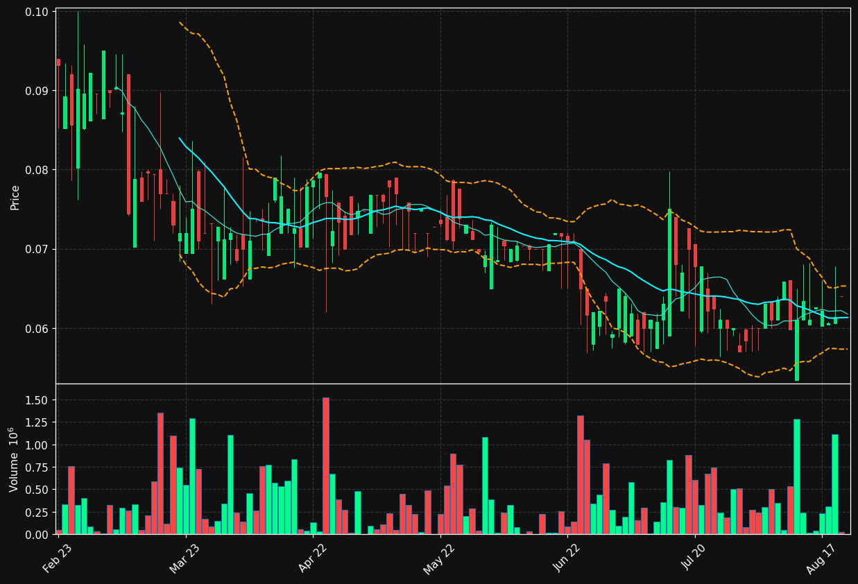 ECO-B.ST chart