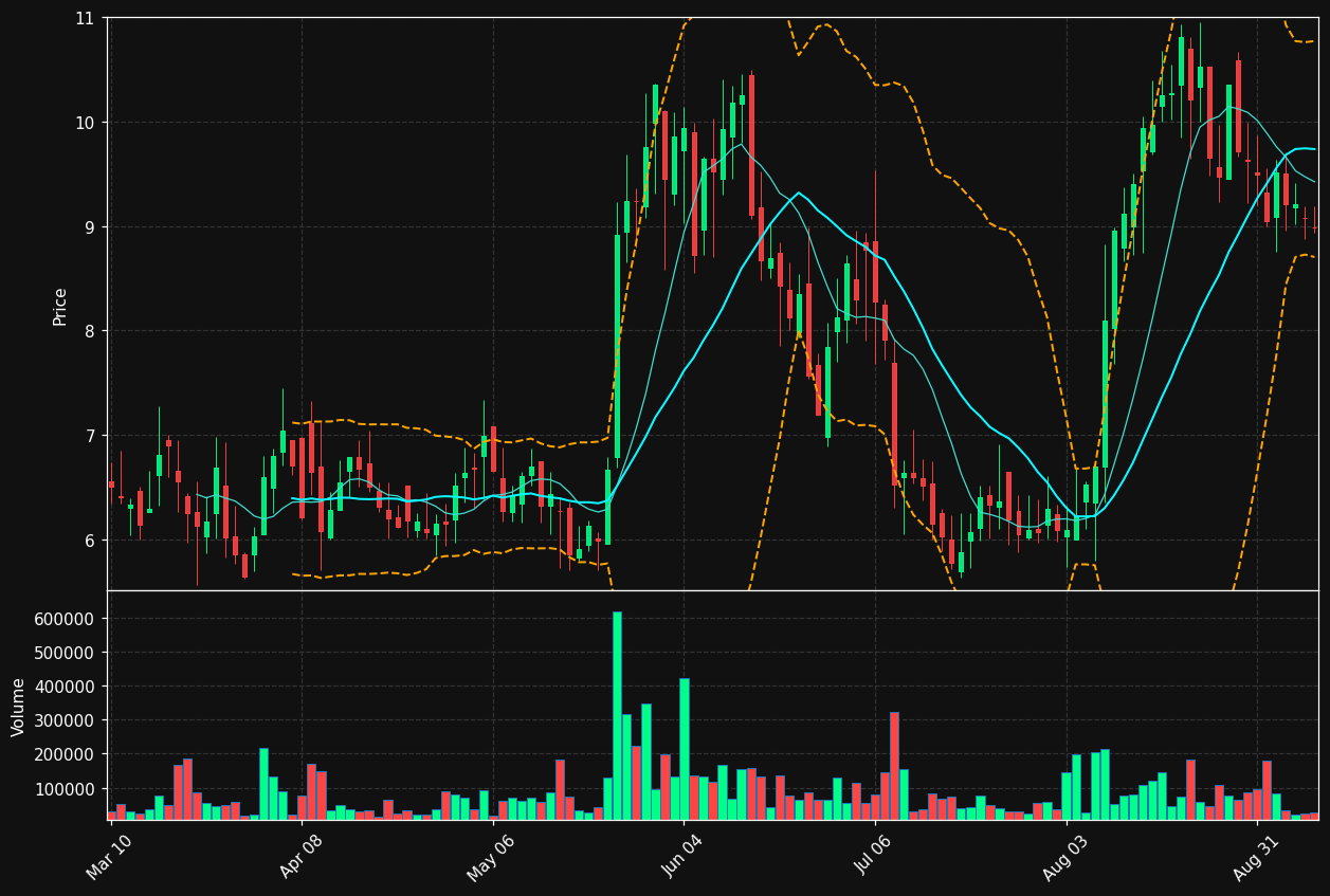 ECOR chart