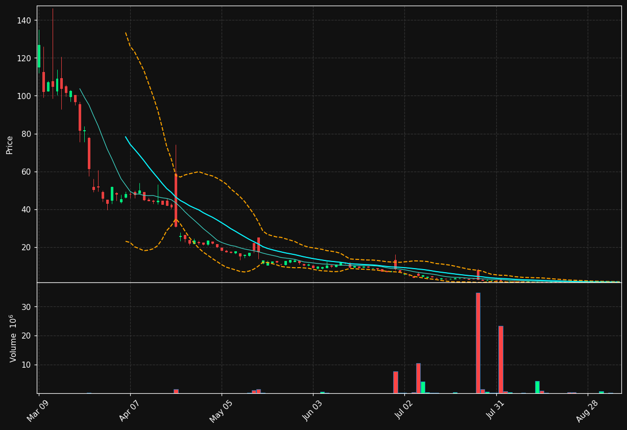EDBL chart
