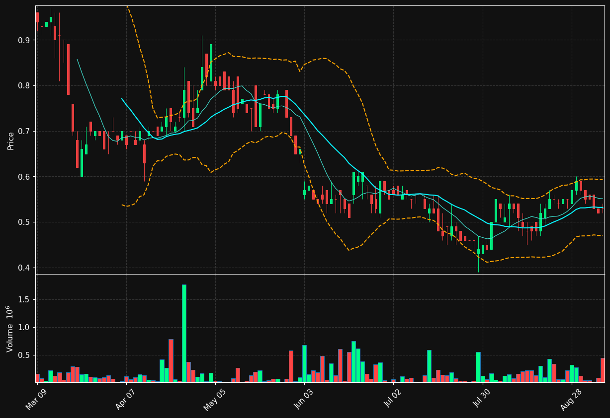 EDCU.TO chart