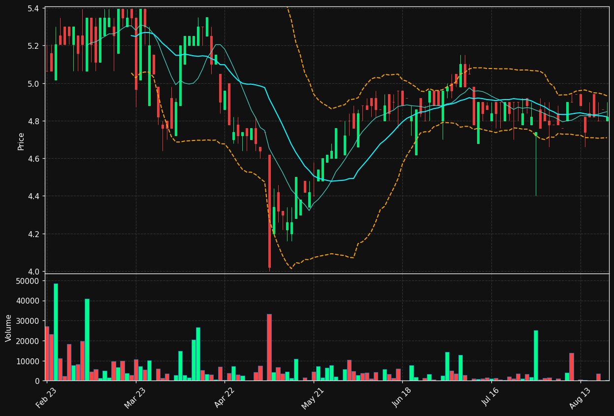 EDL.DE chart