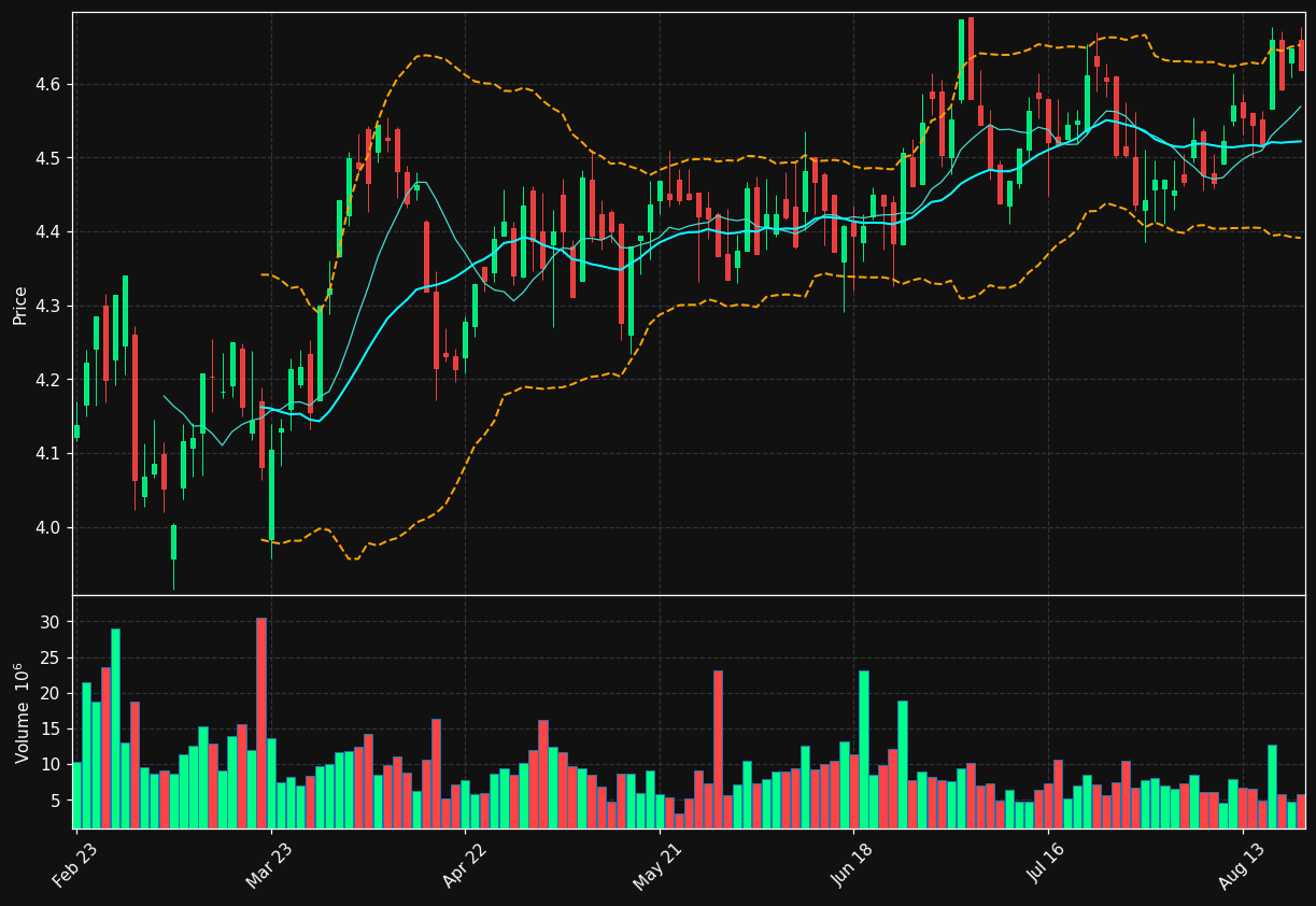 EDP.LS chart