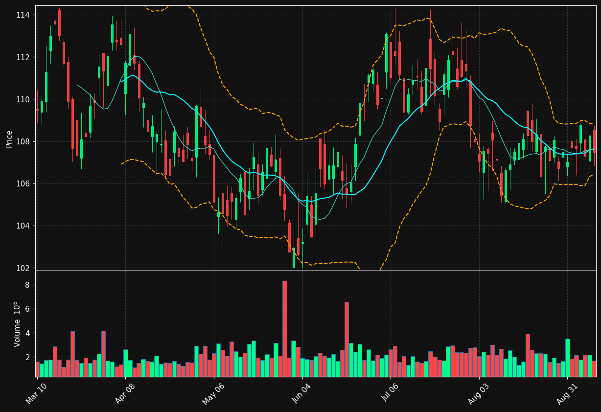 ED chart