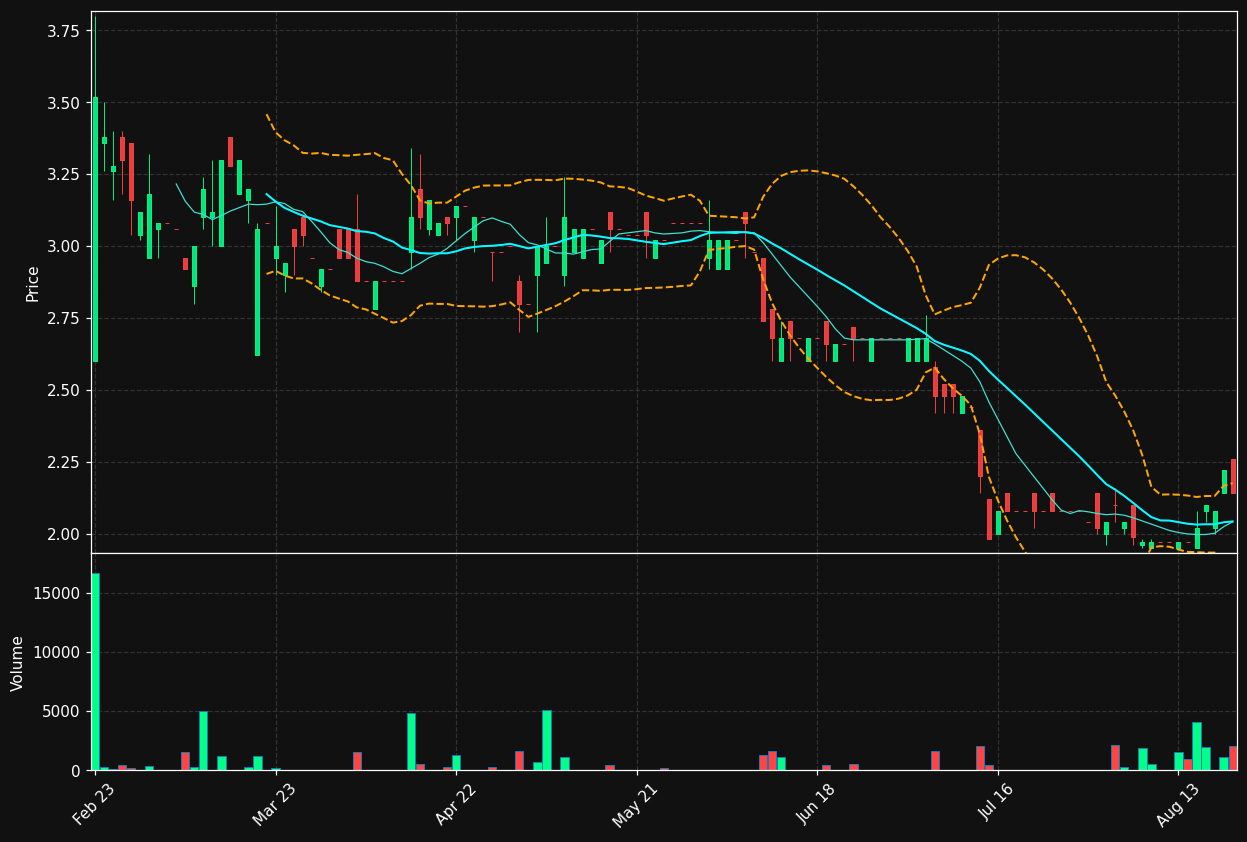 EFF0.DE chart