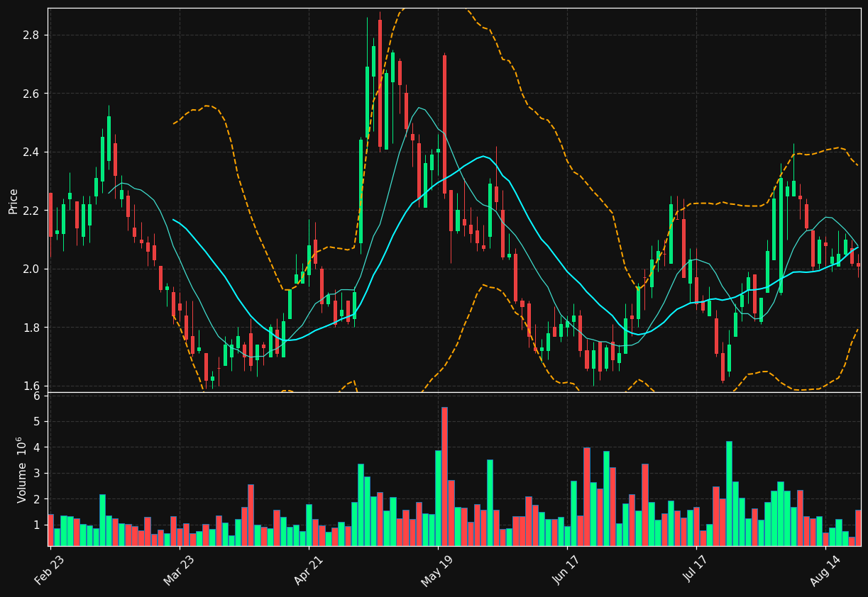 EGHT chart