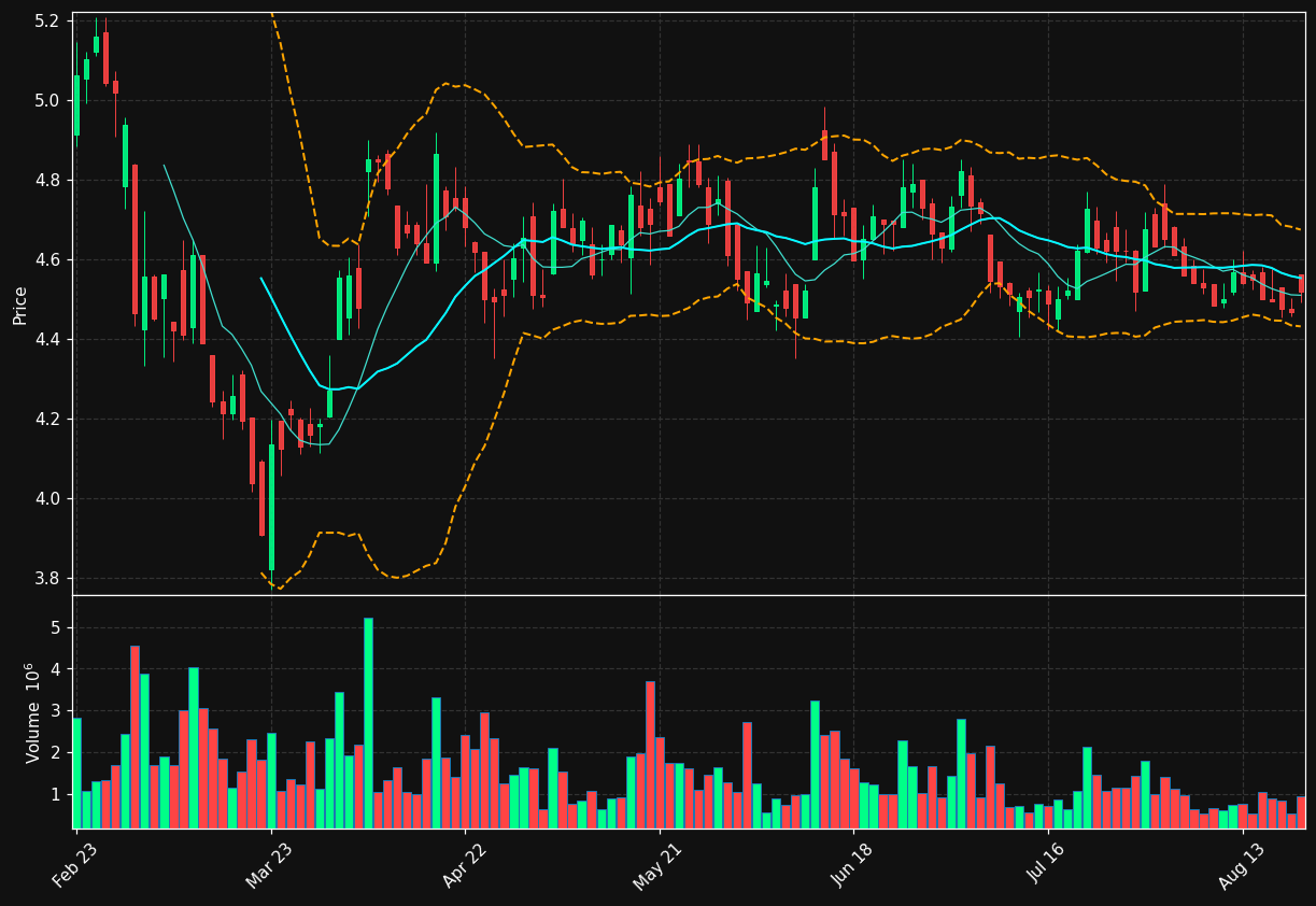 EGL.LS chart