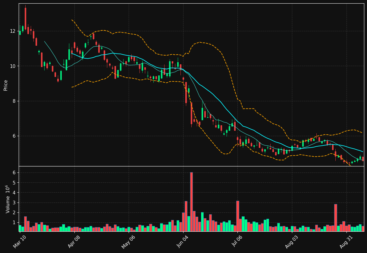 EH chart