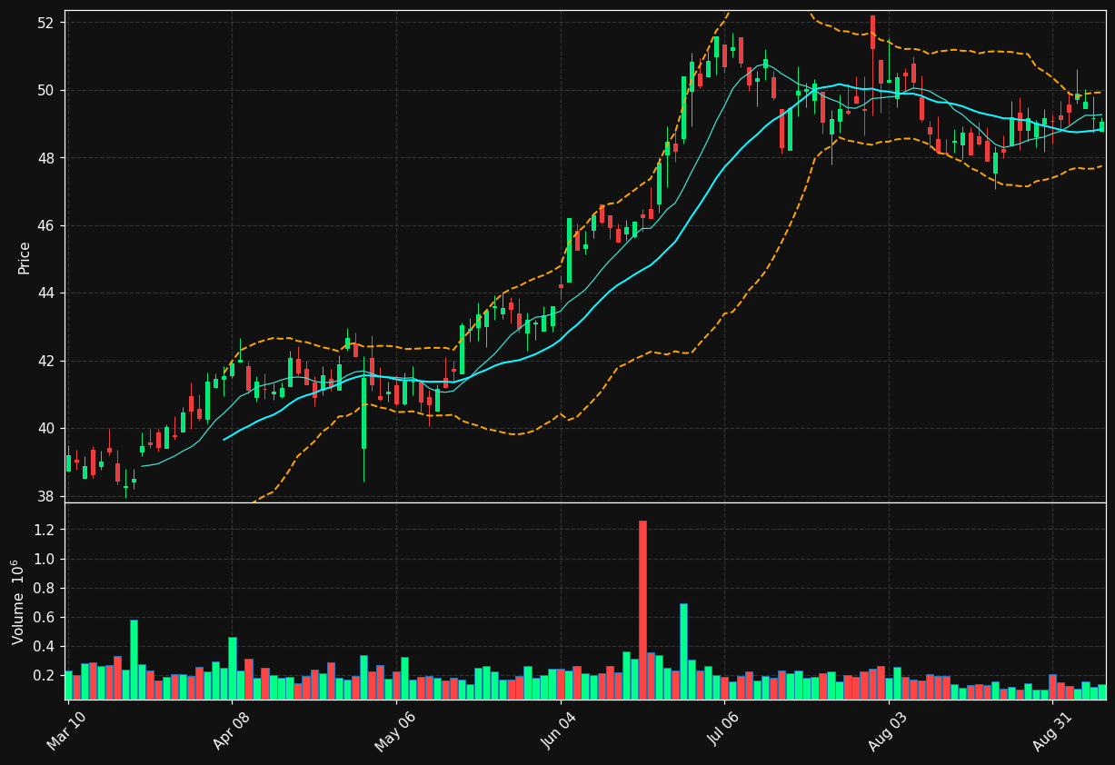 EIG chart