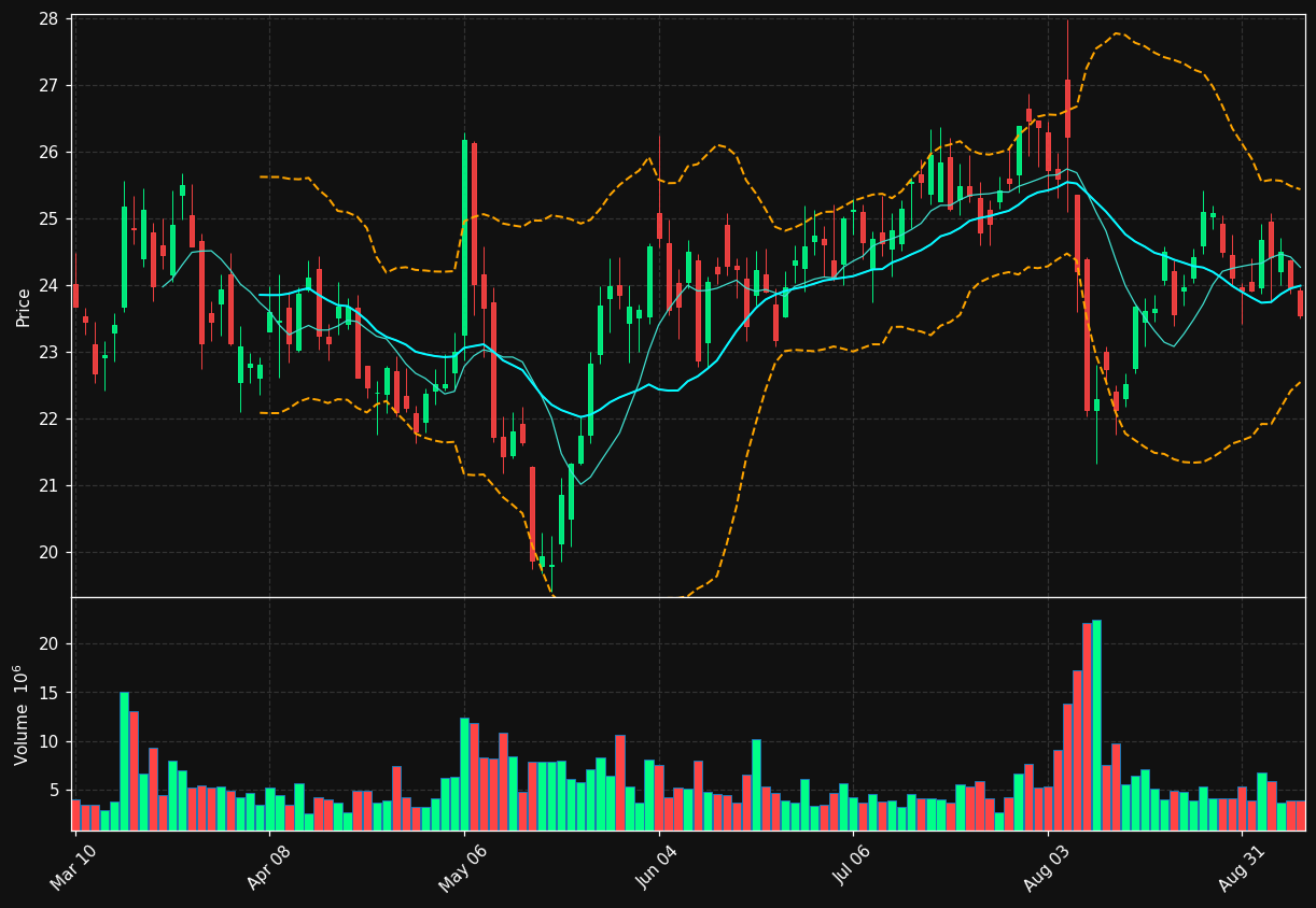 ELAN chart