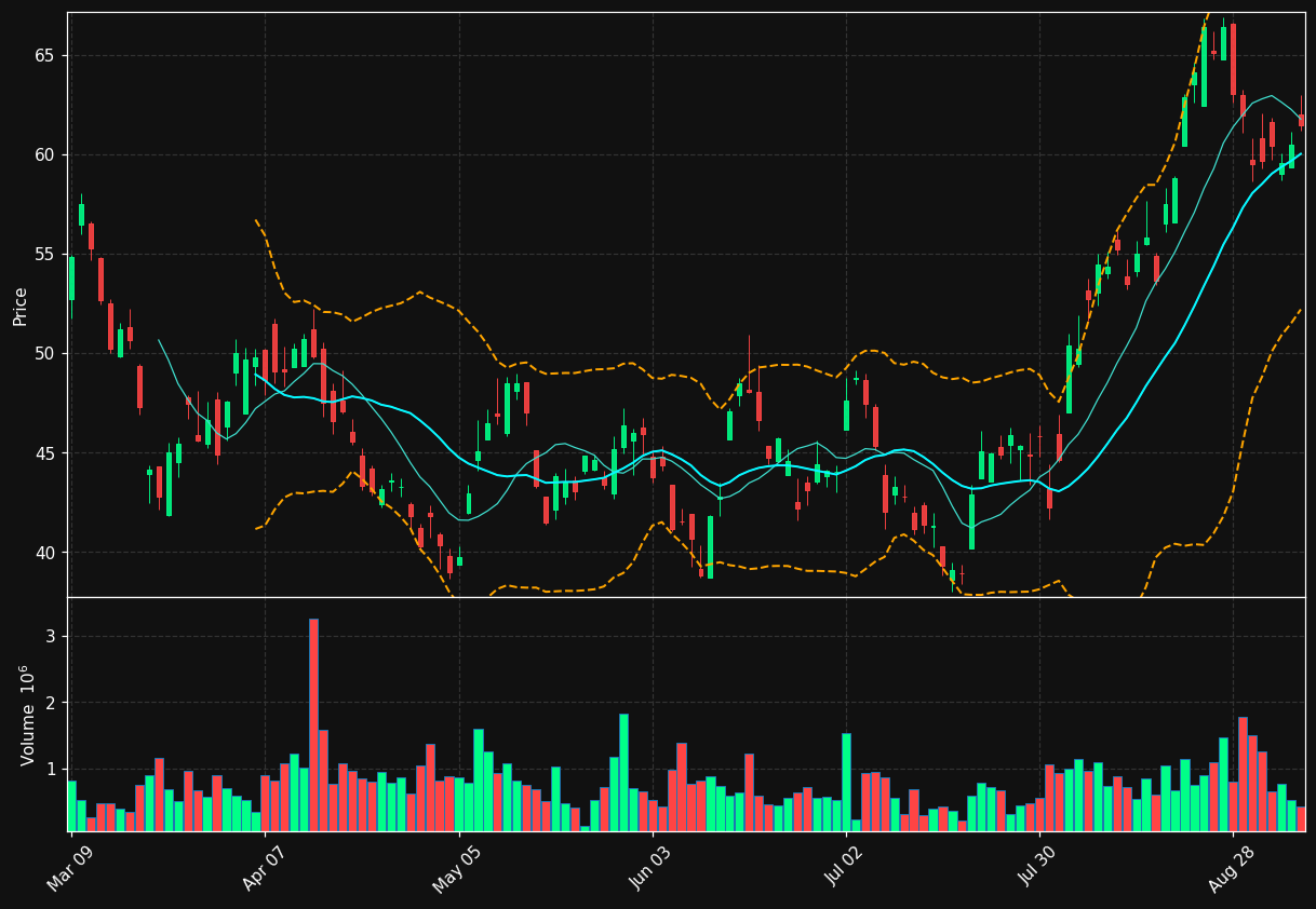 ELD.TO chart